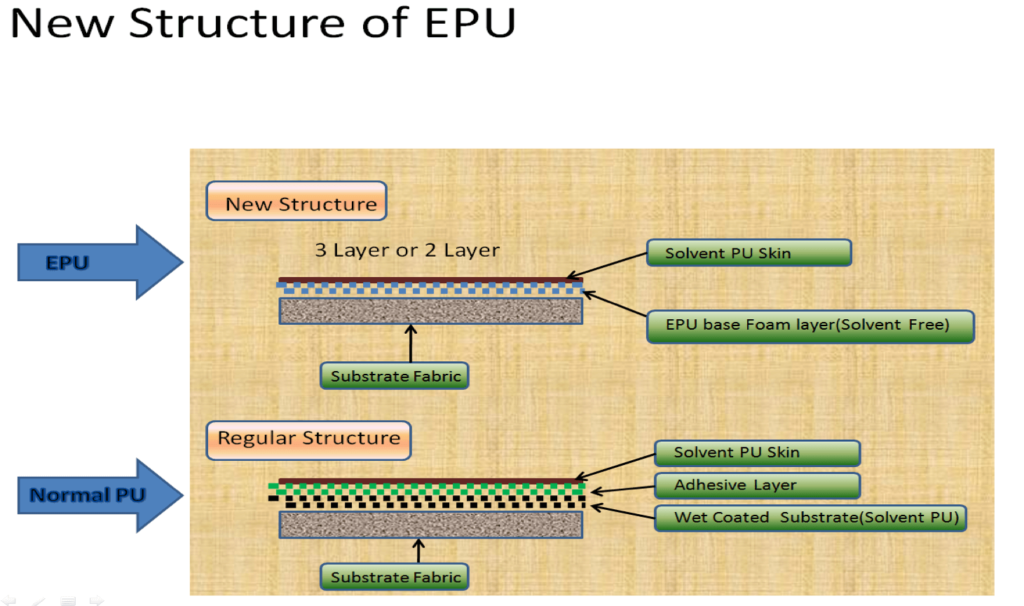 Structure difference of EPU and normal PU leather