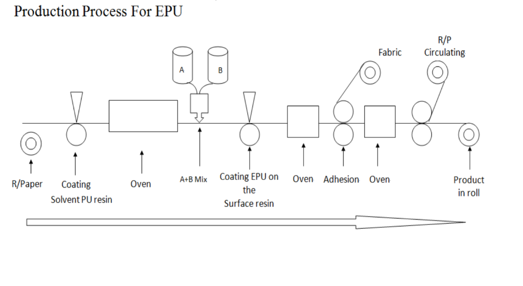production process for EPU