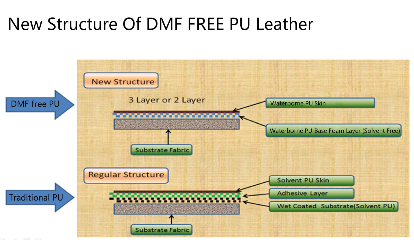 new structure of DMF Free PU leather