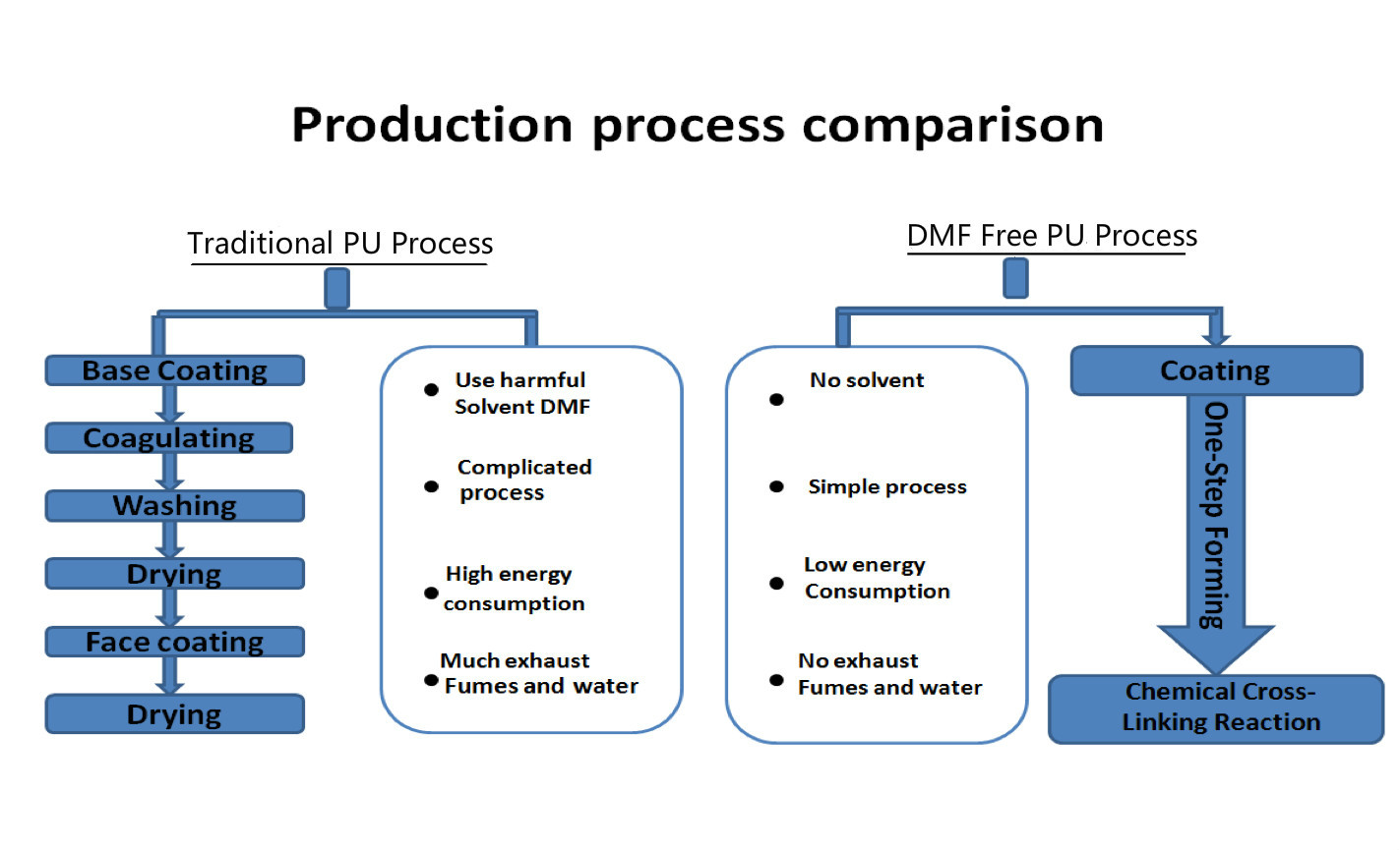 production process comparison